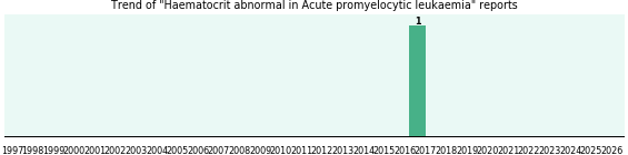 Would you have Haematocrit abnormal when you have Acute promyelocytic leukaemia? Would you have Haematocrit abnormal when you have Acute promyelocytic leukaemia?